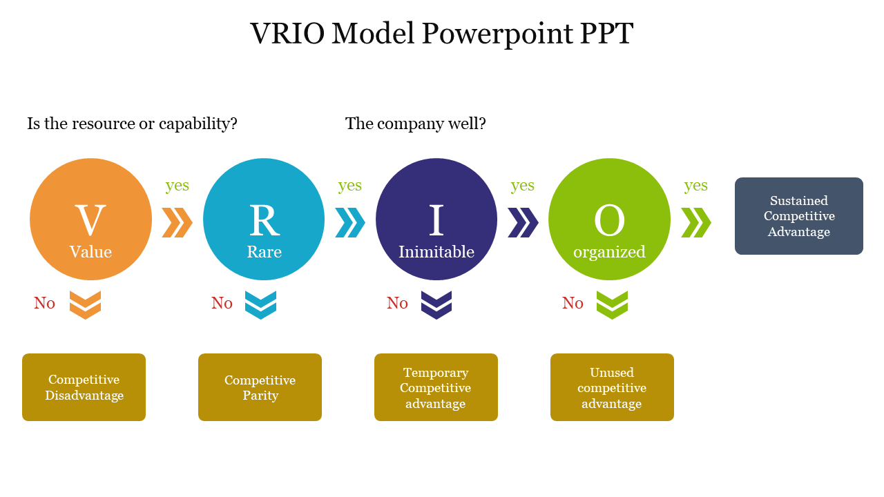 VRIO Model Powerpoint PPT